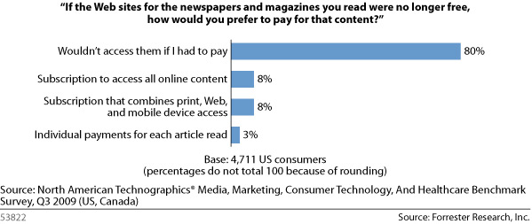 Forrester - Would You Pay for Content?