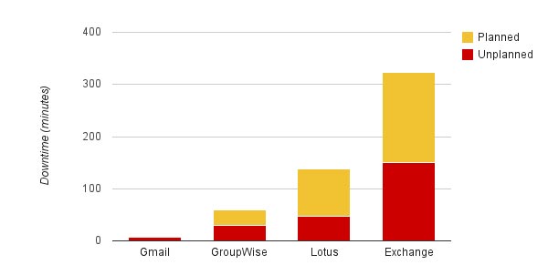 Google Apps Downtime