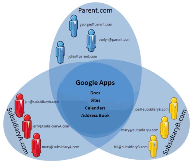 Google Apps Gets Multi-Domain Support