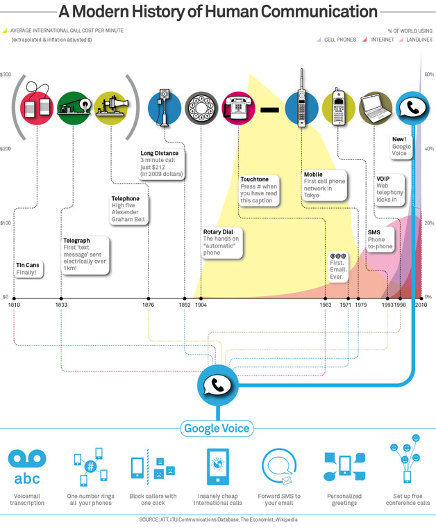 Google Looks at a History of Human Communication