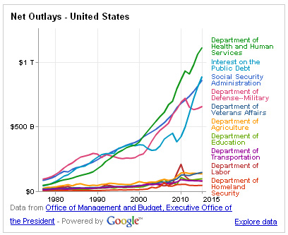 Google Shows U.S. Budget Data