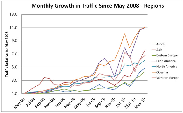 Monthly Growth since May 2008 - AdMob