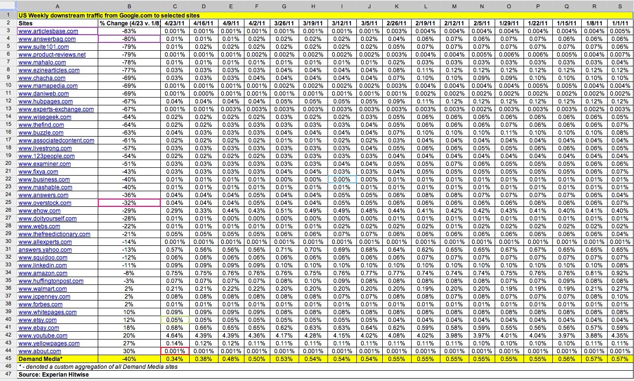 Hitwise Panda Data