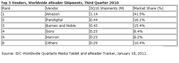 E-Reader market according to IDC