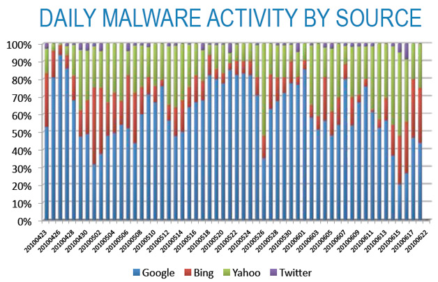 Daily Malware by Source - Barracuda