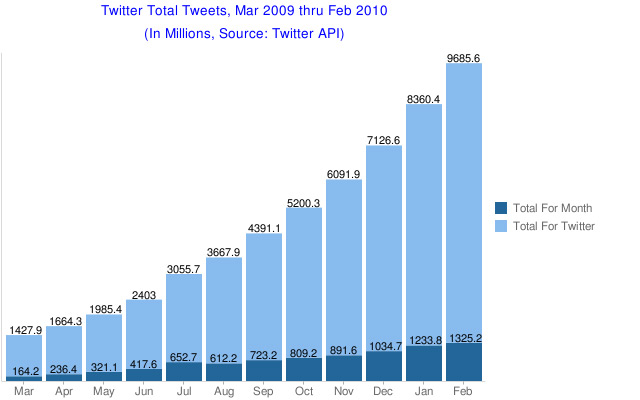 Total tweets in March