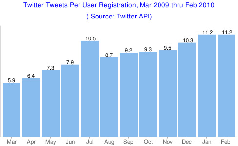 Twitter tweets per user registration