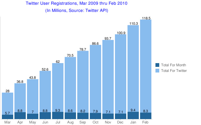 Total new user registrations in March for Twitter