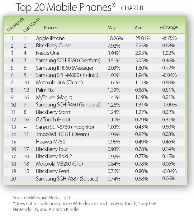 Millennial Media Top 20 Devices