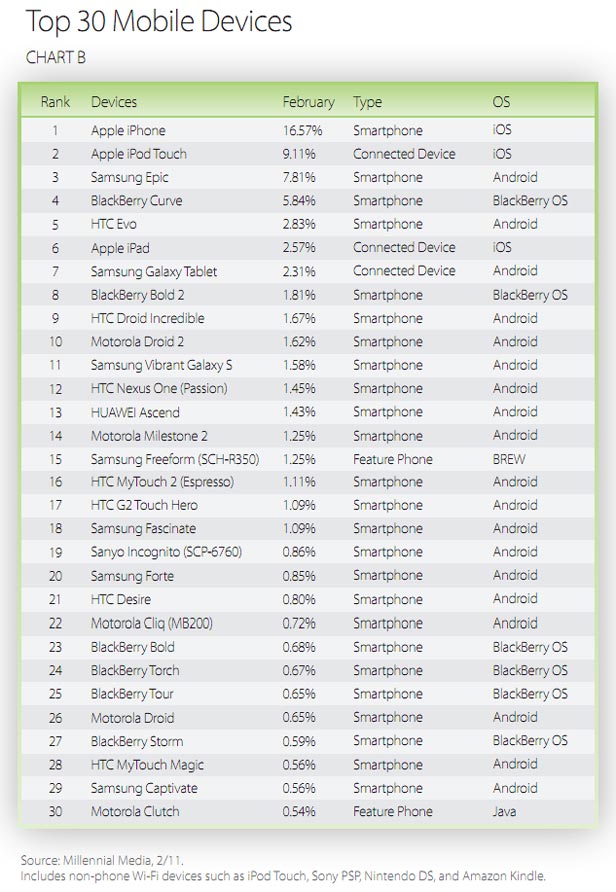 Top Devices for February according to Millennial Media