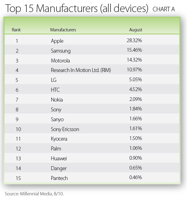 Manufacturers in August