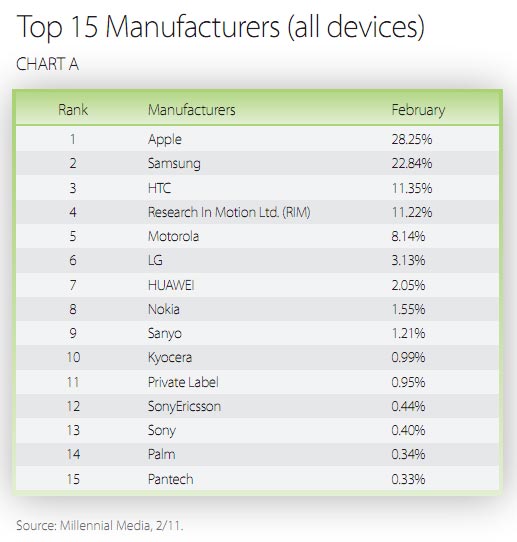 Top Manufacturers in February according to Millennial Media