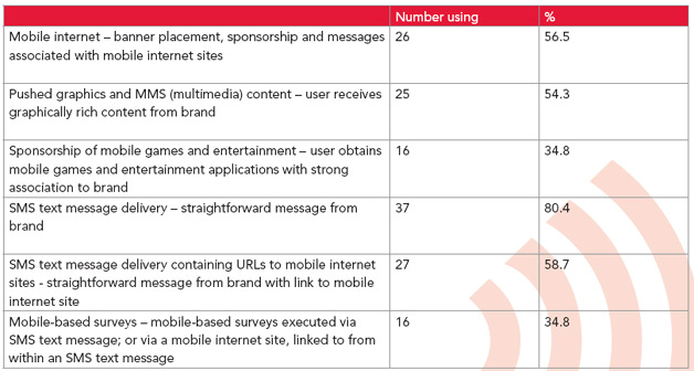 Mobile Strategies - Techniques used