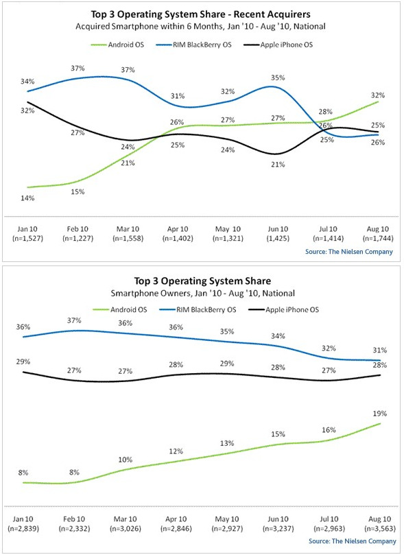 Nielsen Data on Smartphone Sales in August