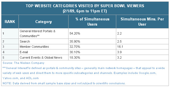 Super Bowl Web Usage