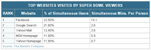 Super Bowl Web Usage