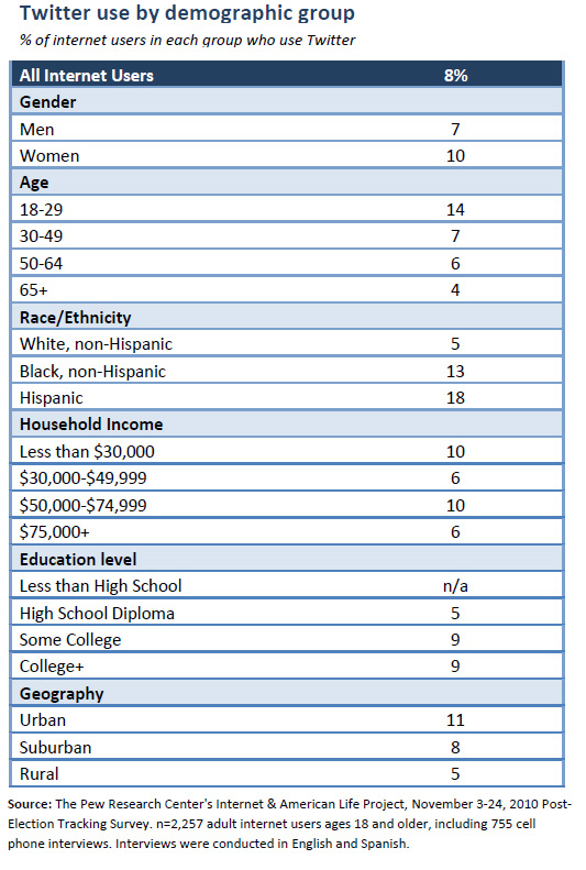 Pew Internet - Twitter Demographic Data