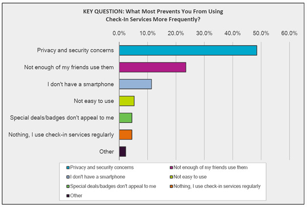 What is preventing check-in use? - Courtesy of uTest