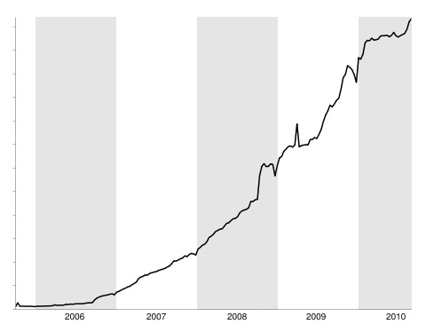 Google Reader Usage on the rise