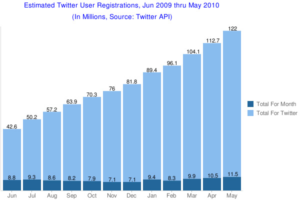 Twitter User Registrations in May 