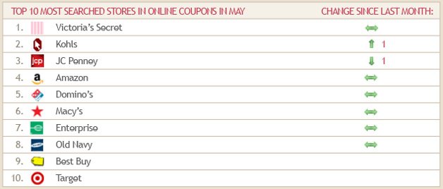 RetailMeNot Looks at Top Online Coupon Brands