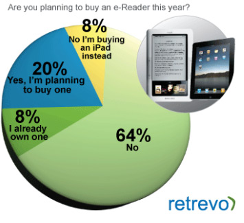 Retrevo Looks at Purchase intent - e-readers vs. iPads