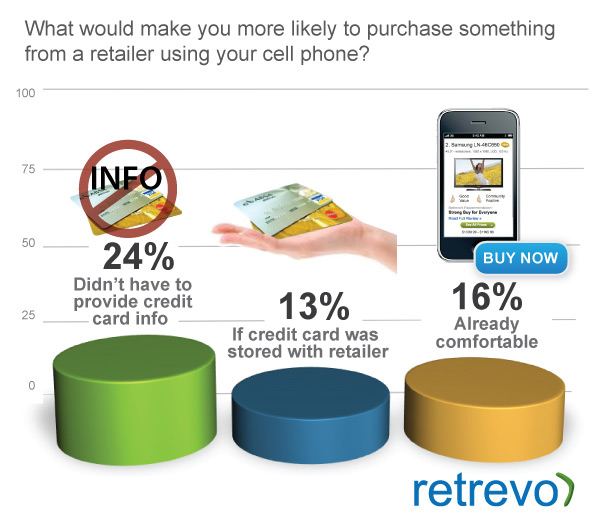 Retrevo Shares Results from Mobile Commerce Survey