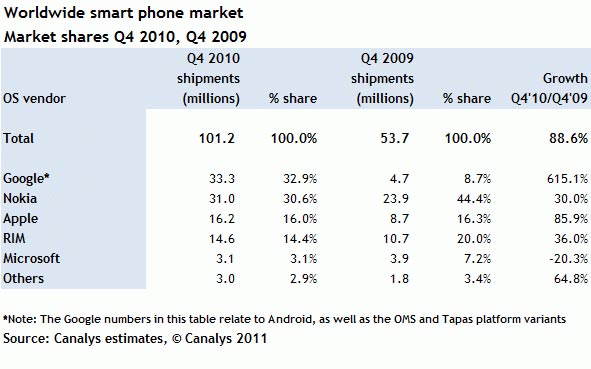 Smartphone Market Q4 2010