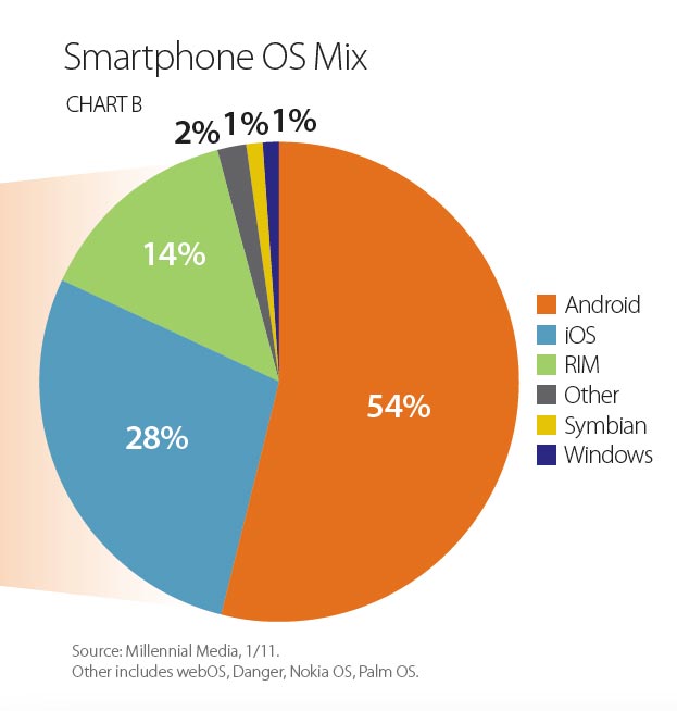 Smartphone OS Mix