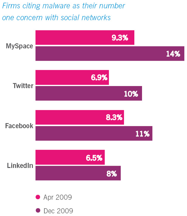 Social Networks - Malware Concerns