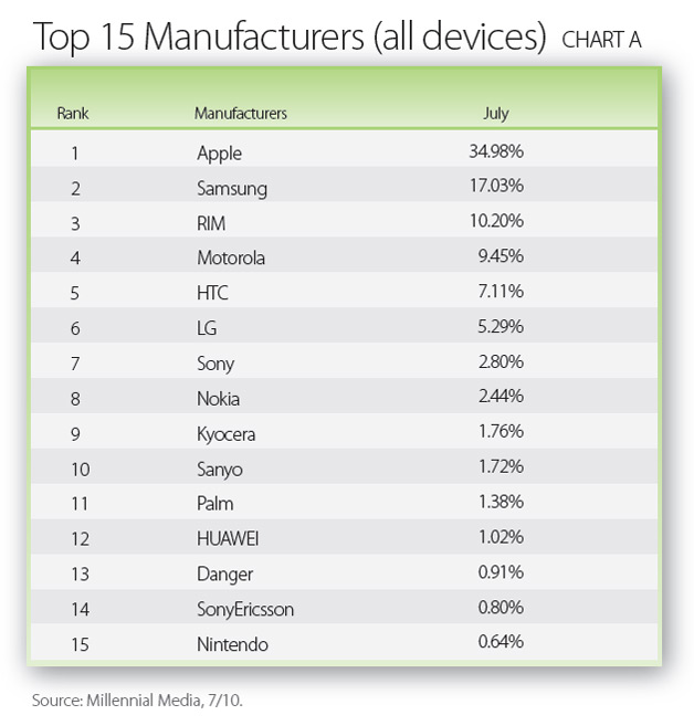 Top 15 Manufacturers