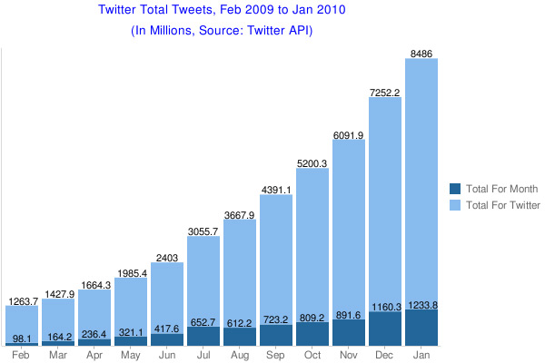 Total Tweets in January