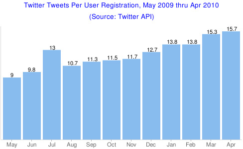 Tweets Per User Registration in April