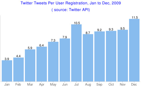 Tweets per User Registration