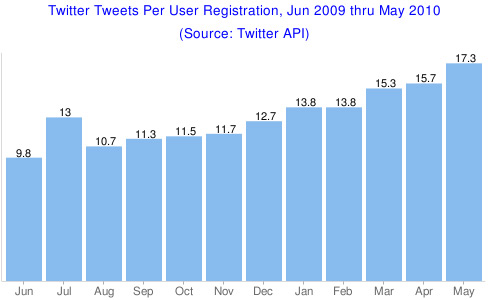 Tweets per User Registration in May 