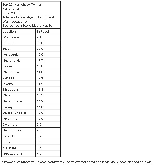 Twitter Penetration by Market