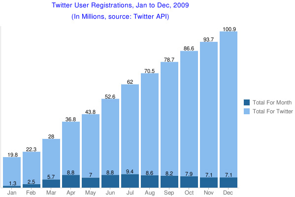 Twitter User Registrations