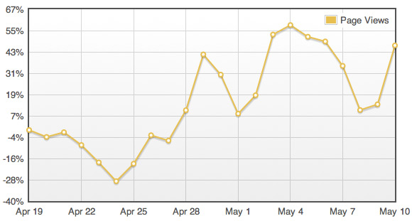 TypePad shows Facebook Traffic Growth to Blogs since addition of Like Button