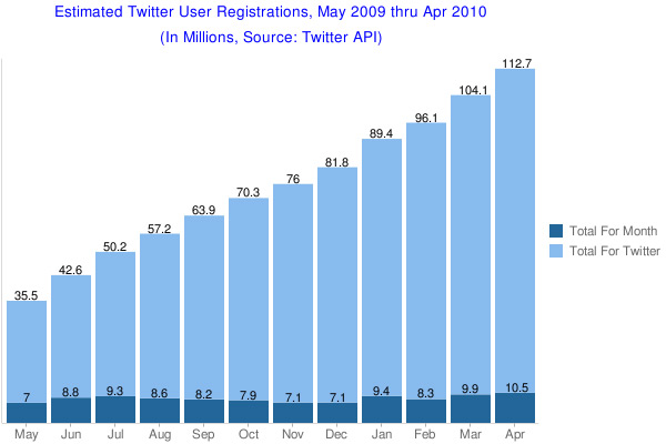 User Registrations for twitter in April