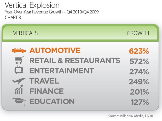 Top Ad Verticals According to Millennial Media