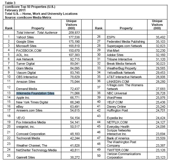 Wikimedia Properties Rank on comScore Media Metrix