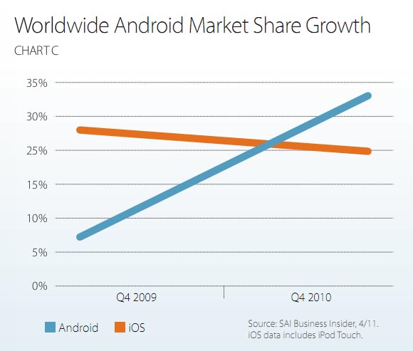 Worldwide Android Market Share