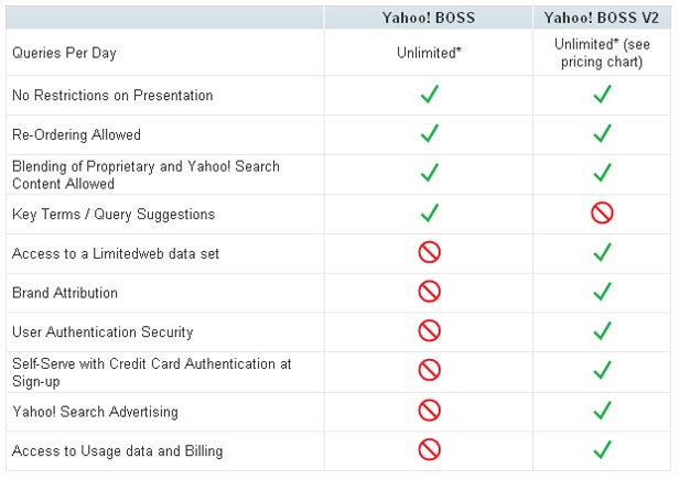 Yahoo Search BOSS Comparison