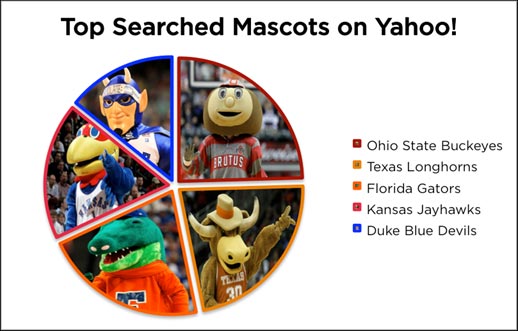 Top Searched NCAA Mascots