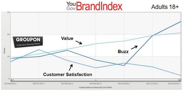 YouGov BrandIndex