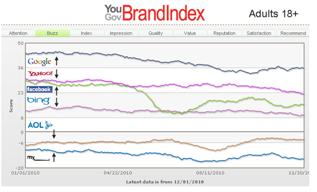 YouGov BrandIndex looks at brand perception of social media players