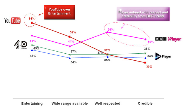 YouTube Credibility Measured