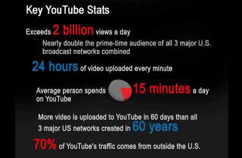 YouTube Stats