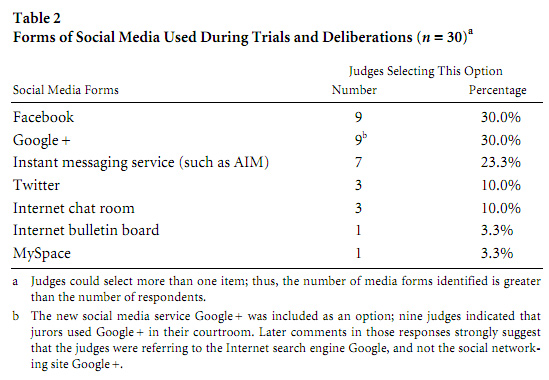 Facebook, Twitter, socialmedia