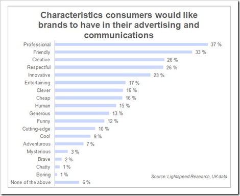 Brand characteristics in online communications